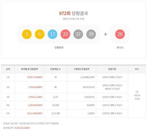 제972회 로또 1등 당첨번호와 당첨금액 조회 및 1등 11억원 20명…판매지역 및 판매점 정보