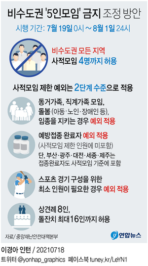 내일부터 8월 1일까지 비수도권도 &apos;5인모임&apos; 금지…강릉 4단계 격상