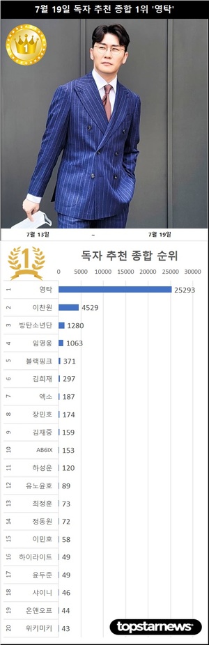 7월 19일 독자추천종합순위 1위는 &apos;파죽지세&apos; 영탁…2위 이찬원·3위 방탄소년단·4위 임영웅·5위 블랙핑크