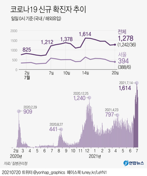 코로나19 신규확진자 1천278명, 2주째 네 자릿수…비수도권 사흘연속 30%대