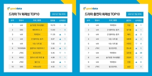 &apos;슬기로운 의사생활 시즌2&apos;-&apos;악마판사&apos; 지성, 드라마 화제성-출연자 화제성 1위…시청률 눈길