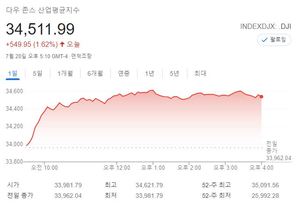 미국 뉴욕증시, 반발 매수세로 반등…다우 1.6%↑마감