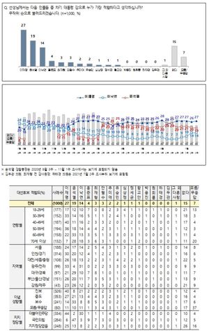 전국지표조사, 차기 대선후보 지지율 이재명·윤석열·이낙연 3강 구도…문재인 대통령 긍정 46%