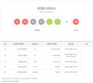 제973회 로또 1등 당첨번호와 당첨금액 조회…1등 29억원, 8명 당첨