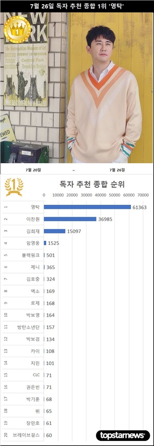 7월 26일 독자추천종합순위 &apos;영탁&apos; 13일째 1위, 이찬원과 김희재 맹추격…4위 임영웅·5위 블랙핑크