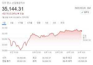 미국 뉴욕증시, 실적 기대에 최고 경신…다우 0.24%↑ 마감