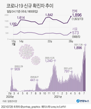 코로나19 신규확진자 1천896명, 또 최다기록…4차 대유행 전방위 확산세