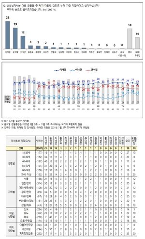 7월 4주 전국지표조사, 차기 대선후보 지지율 이재명·윤석열·이낙연 3강 구도 지속…문재인 대통령 긍정 42%