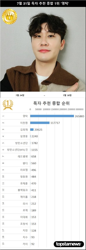 7월 31일 독자추천종합순위 영탁 18일째 1위, 이찬원·김희재까지 팬덤 규모 입증…4위 임영웅·5위 방탄소년단