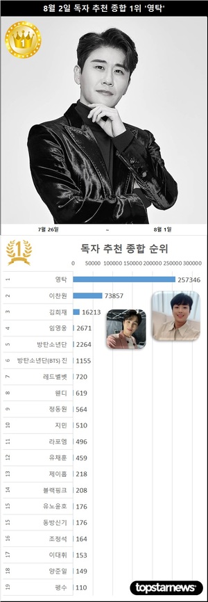 8월 2일 독자추천종합순위 영탁 20일째 1위…2위 이찬원·3위 김희재·4위 임영웅·5위 방탄소년단