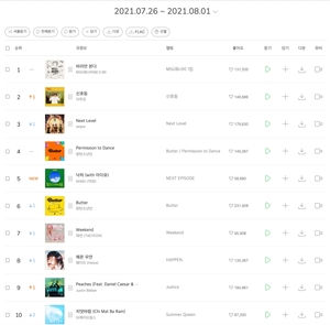 &apos;7월 4주차 멜론차트&apos; MSG워너비 ‘바라만 본다’, 5주 연속 정상…이무진 ‘신호등’ 1위 맹추격