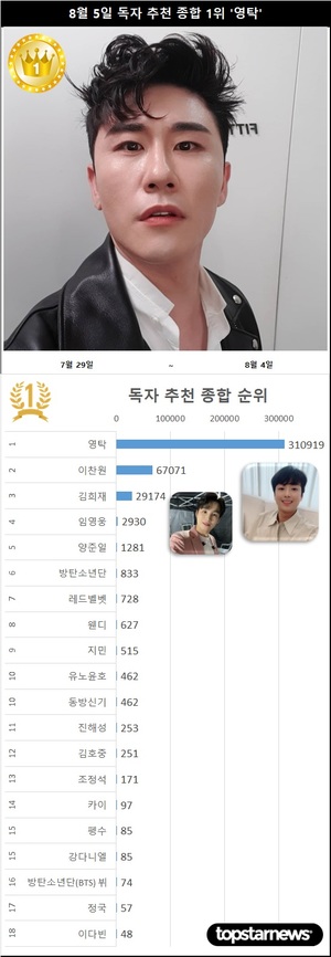 8월 5일 독자추천종합순위 영탁 23일째 1위…2위 이찬원·3위 김희재·4위 임영웅·5위 양준일