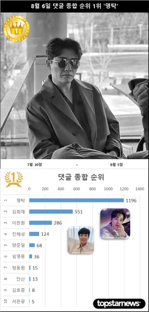 8월 6일 댓글종합순위 1위는 영탁…2위 김희재·3위 이찬원·4위 진해성·5위 양준일