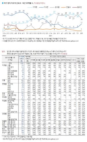 한국갤럽 차기대선후보 지지율 이재명 1% 상승, 윤석열 6% 하락, 이낙연 5% 상승