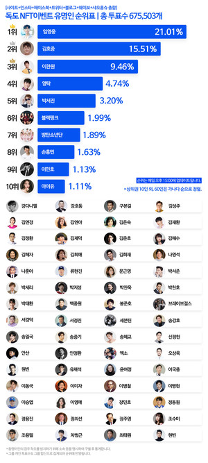 8월 6일 &apos;독도 NFT 기부 캠페인&apos; 투표 중간집계서 임영웅 1위…김호중 2위, 이찬원 3위, 영탁 4위, 5위 박서진