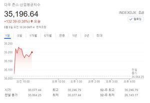 미국 뉴욕증시, 긍정적 고용 지표에 혼조세로 출발…다우존스와 S&P는 상승, 나스닥 하락