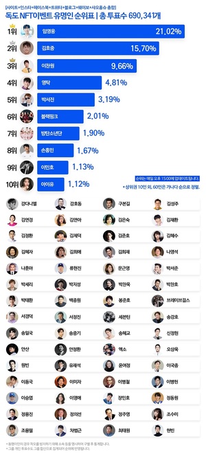 8월 7일 &apos;독도 NFT 기부 캠페인&apos; 중간집계 결과 트로트 스타에 더욱 집중…임영웅 1위·김호중 2위·이찬원 3위·영탁 4위