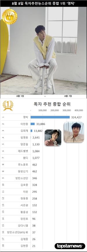 8월 8일 독자추천종합순위 영탁 26일째 1위…2위 이찬원·3위 김희재·4위 임영웅·5위 양준일