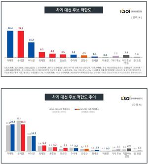 차기대선후보 지지율, 2강 1중 구도…윤석열 4% 하락해 이재명과 동률