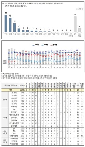 8월 12일 전국지표조사, 차기 대선후보 지지율 이재명·윤석열·이낙연 3강 구도 지속…문재인 대통령 긍정 43%
