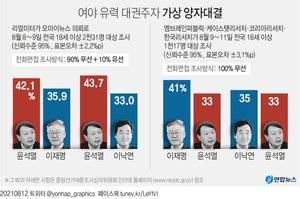 차기대선후보 윤석열 vs 이재명·이낙연 양자대결 지지율, 유선이냐 무선이냐 조사방식 따라 정반대