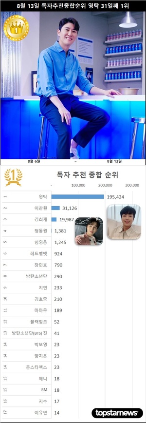 8월 13일 독자추천종합순위 영탁 31일째 1위…2위 이찬원·3위 김희재·4위 정동원·5위 임영웅