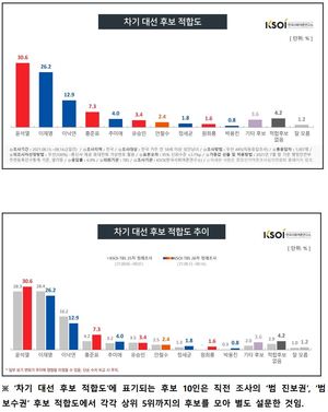 [차기대선후보 지지율] 윤석열, 이재명과 박빙 속 소폭 앞서…이낙연·홍준표 추격 중