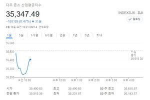 미국 뉴욕증시, 경제지표 부진·&apos;아프간 리스크&apos;에 하락 출발