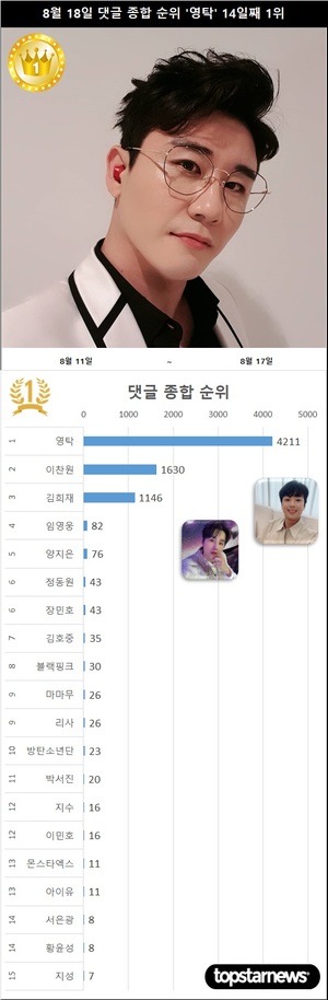 8월 18일 댓글종합순위 영탁 14일째 1위…2위 이찬원·3위 김희재·4위 임영웅·5위 양지은