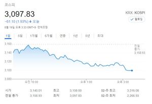 미국 테이퍼링 우려에 코스피 급락…4개월여만에 3,100선 하회