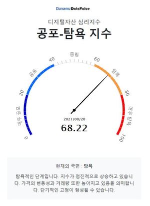 20일 두나무 코인 시장 공포-탐욕 지수는 68.22…&apos;탐욕&apos; 단계