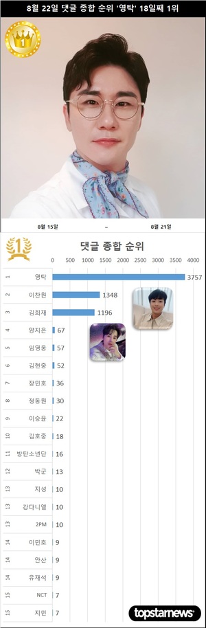 8월 22일 댓글종합순위 영탁 18일째 1위…2위 이찬원·3위 김희재·4위 양지은·5위 임영웅