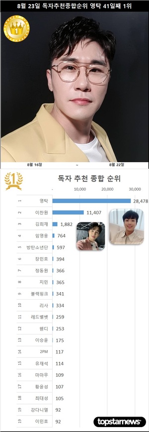 8월 23일 독자추천종합순위 1위 영탁·2위 이찬원, 표차는 17,071표…3위 김희재·4위 임영웅·5위 방탄소년단