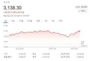 코스피 이틀째 반등 3,140대 근접, 외국인 11일만에 순매수…삼성전자·에이치엘비·SK바이오사이언스·카카오뱅크·HMM 등에 이목 집중