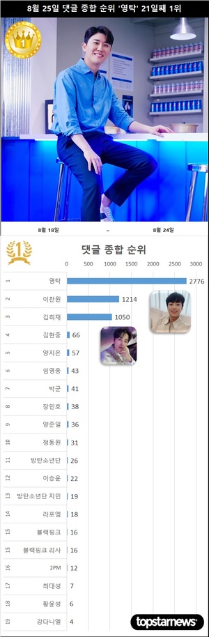 8월 25일 댓글종합순위 영탁 21일째 1위, 2위 이찬원과 차이는 1562개…3위 김희재·4위 김현중·5위 양지은