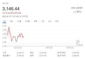 [증시 시황] 코스피 3,143.85,+0.18%…삼성전자·SK바이오사이언스·HMM·카카오뱅크·카카오 등에 이목 집중