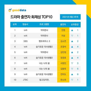 &apos;악마판사&apos; 진영-지성, 드라마 출연자 화제성 1·2위…후속 드라마 관심↑