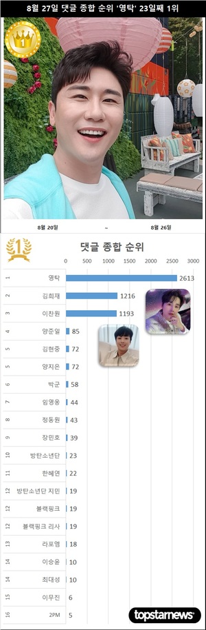 8월 27일 댓글종합순위 영탁 23일째 1위, 2위 김희재와 차이는 1397개…3위 이찬원·4위 양준일·5위 김현중