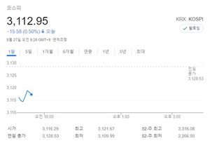 [증시 시황] 코스피 3,114.50 장 초반 하락세…엔씨소프트·삼성전자·펄어비스·에이치엘비·크래프톤 등에 이목 집중