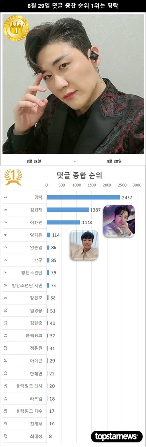 8월 29일 댓글종합순위 영탁 1위, 2위 김희재에 1050개 앞서…3위 이찬원·4위 양지은·5위 양준일