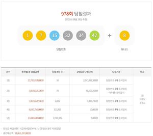 제978회 로또당첨번호조회, 1등 24억원 10명…판매점은?