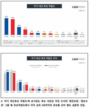 [차기 대선후보 지지율] 이재명 VS 윤석열 오차범위 내 박빙…이낙연·홍준표 추격