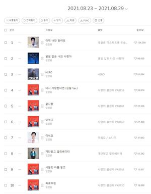 임영웅의 &apos;이제 나만 믿어요&apos;, 멜론 트로트 주간차트 TOP100 1위… TOP10 독점에 최다 랭크인도 임영웅