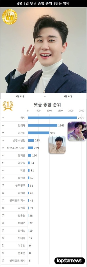 9월 1일 댓글종합순위 영탁 1위, 2위 김희재에 916개 앞서…3위 이찬원·4위 방탄소년단·5위 방탄소년단 지민