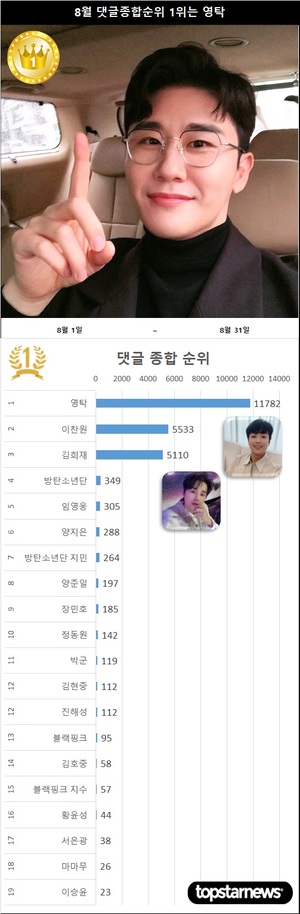 [8월 댓글종합순위 결산] 댓글왕은 영탁 1위, 2위 이찬원에 6249개 앞서…3위 김희재·4위 방탄소년단·5위 임영웅