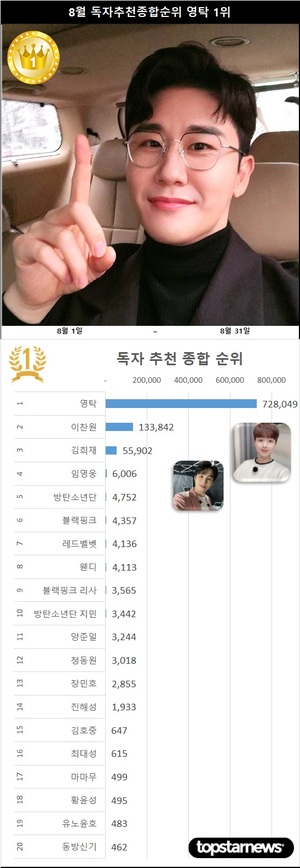 [8월 독자추천종합순위 결산] 추천왕은 영탁, 2위 이찬원에 594,207표 앞서…3위 김희재·4위 임영웅·5위 방탄소년단