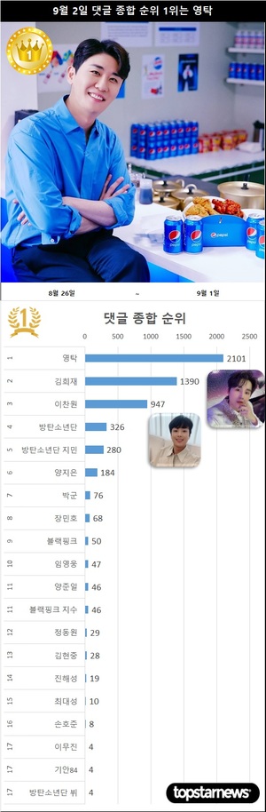 9월 2일 댓글종합순위 영탁 1위, 2위 김희재에 711개 앞서…3위 이찬원·4위 방탄소년단·5위 방탄소년단 지민