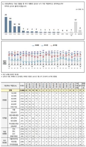 [차기대선후보 지지율] 2강(이재명·윤석열) 2중(이낙연·홍준표) 구도…문재인 대통령 긍정 43%