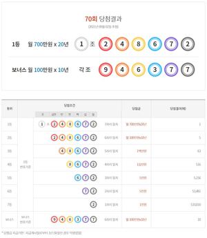 연금복권 720 70회 당첨결과확인 및 당첨금액 정보…1등 1명, 2등 5명, 보너스 10명