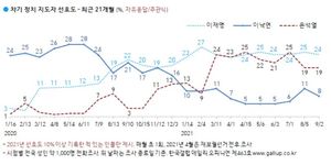 [차기대선후보 지지율] 이재명 1% 하락, 윤석열 유지, 이낙연 3% 하락, 홍준표 4% 상승 (한국갤럽)